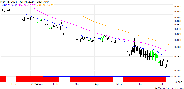 Chart PUT/AIRBNB A/60/0.1/20.06.25