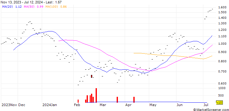 Chart JB/CALL/LANDIS+GYR/60/0.0667/20.09.24
