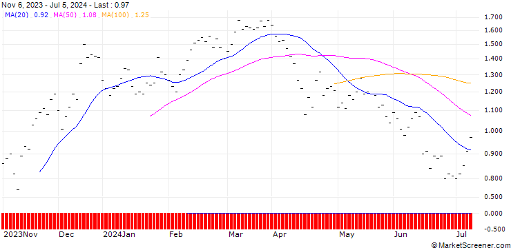 Chart UBS/CALL/TECAN GROUP N/260.0075/0.0133/21.03.25