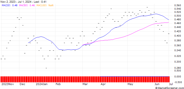 Chart UBS/CALL/DORMAKABA HOLDING/400.002/0.005/21.03.25