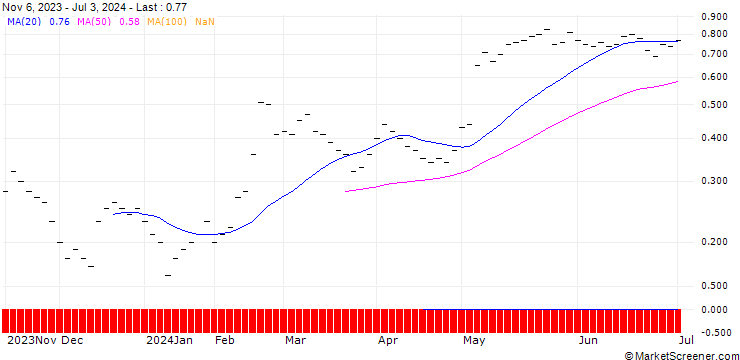 Chart UBS/CALL/OC OERLIKON/3.502/0.5/20.12.24