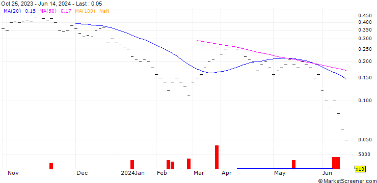 Chart JB/CALL/SIG GROUP/20/0.1429/20.12.24