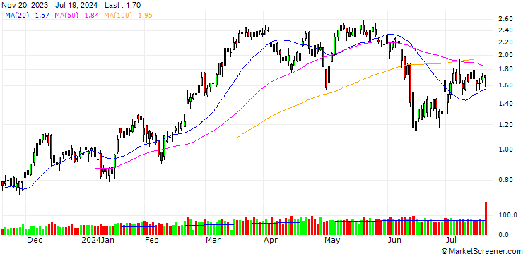 Chart SG/CALL/AXA S.A./31/0.5/21.03.25