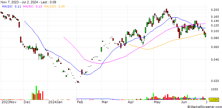 Chart MORGAN STANLEY ASIA PRODUCTS/CALL/MEITUAN B/135.1/0.01/11.02.25