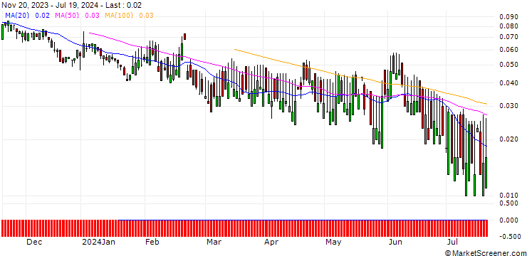 Chart SG/CALL/NESTLÉ SA/130/0.1/20.06.25