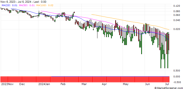 Chart SG/CALL/NESTLÉ SA/115/0.1/20.09.24