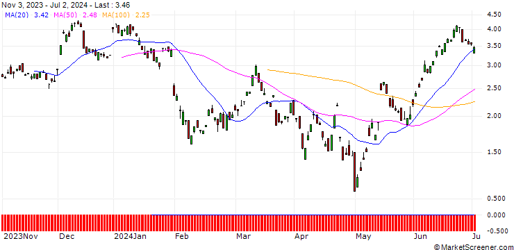 Chart BANK VONTOBEL/CALL/ROCHE GS/220/0.1/20.12.24