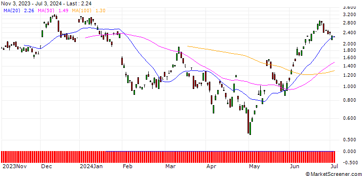 Chart BANK VONTOBEL/CALL/ROCHE GS/230/0.1/20.09.24