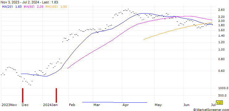 Chart JB/CALL/LONZA GROUP/350/0.0125/20.12.24