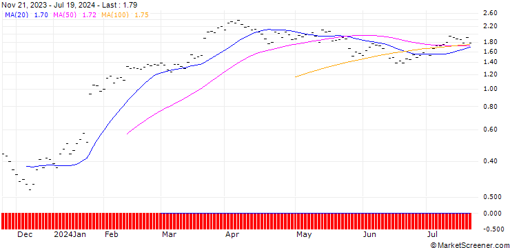 Chart JB/CALL/LONZA GROUP/370/0.0125/20.09.24