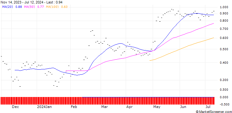 Chart BANK VONTOBEL/CALL/OC OERLIKON/3.2/0.5/20.12.24