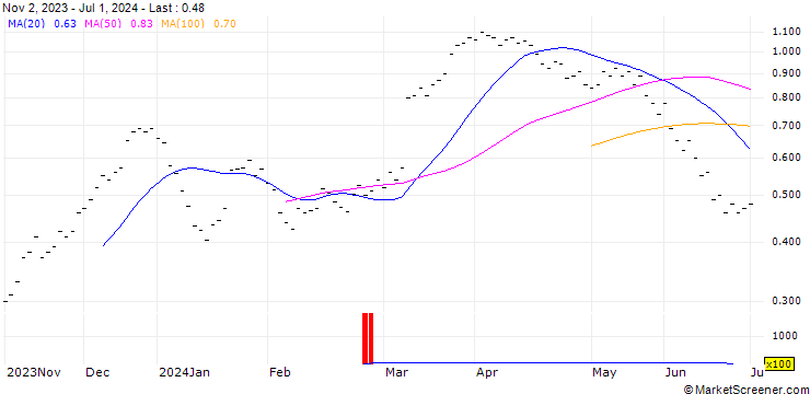 Chart JB/CALL/AUTONEUM H/110/0.02/20.09.24