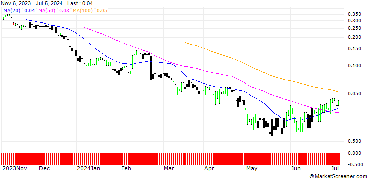 Chart PUT/MODERNA/40/0.1/17.01.25