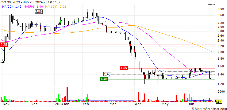 Chart Xeros Technology Group plc