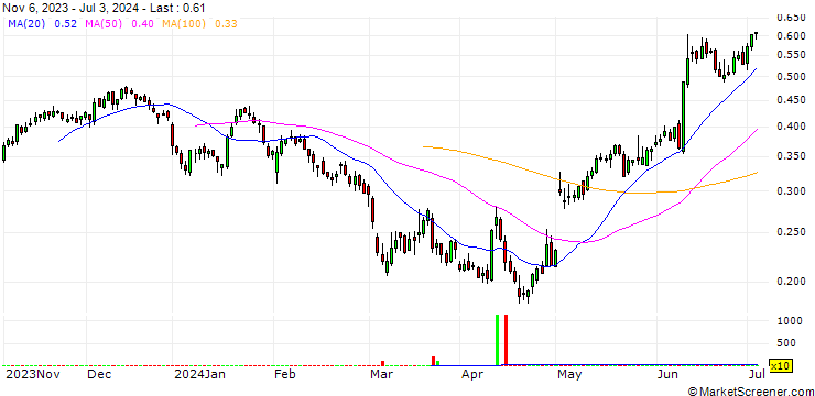 Chart BANK VONTOBEL/CALL/APPLE/160/0.01/20.12.24