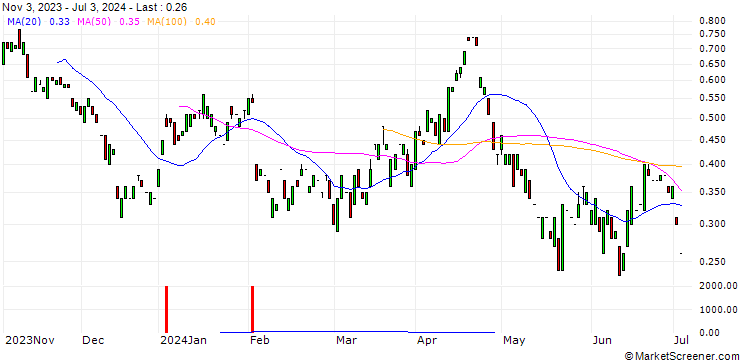 Chart MORGAN STANLEY PLC/PUT/ON SEMICONDUCTOR/60/0.1/20.12.24