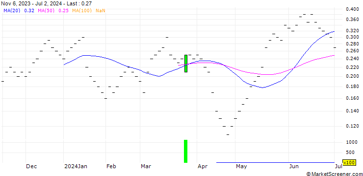 Chart UBS/CALL/LOGITECH INT./100.002/0.05/20.06.25