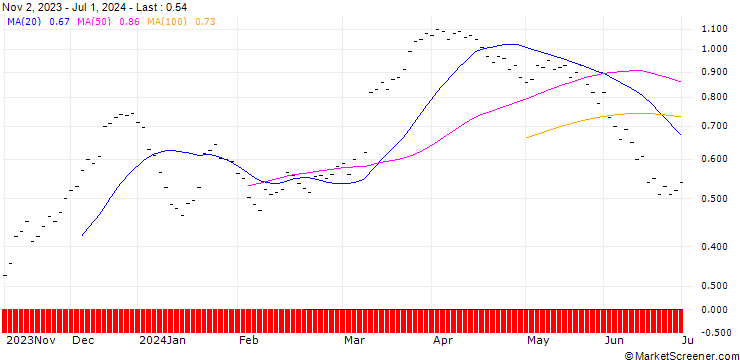 Chart JB/CALL/AUTONEUM H/110/0.02/20.12.24