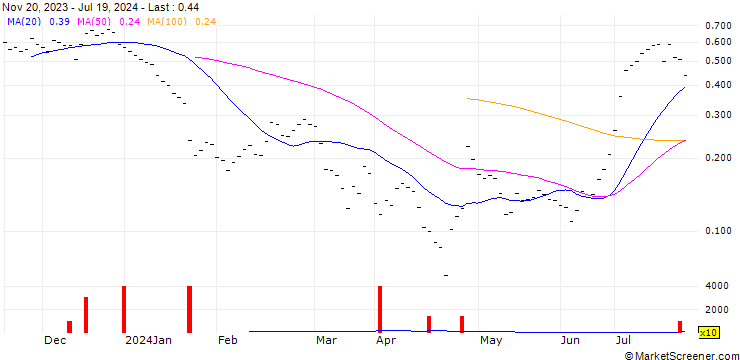 Chart BANK VONTOBEL/CALL/TESLA/220/0.01/20.12.24