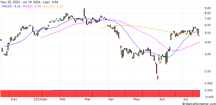 Chart BANK VONTOBEL/CALL/AUTODESK/195/0.1/20.09.24