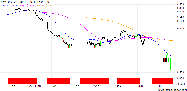 Chart BANK VONTOBEL/CALL/RWE AG/42/0.1/20.09.24