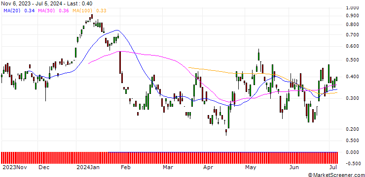 Chart BANK VONTOBEL/CALL/SANOFI/92/0.1/20.09.24