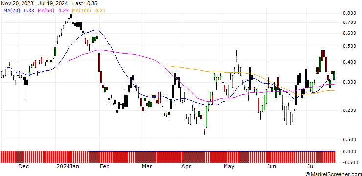 Chart BANK VONTOBEL/CALL/SANOFI/94/0.1/20.09.24