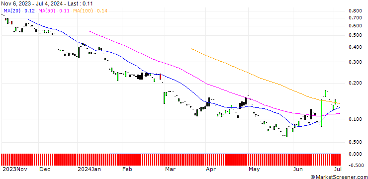 Chart PUT/KION GROUP/35/0.1/20.09.24