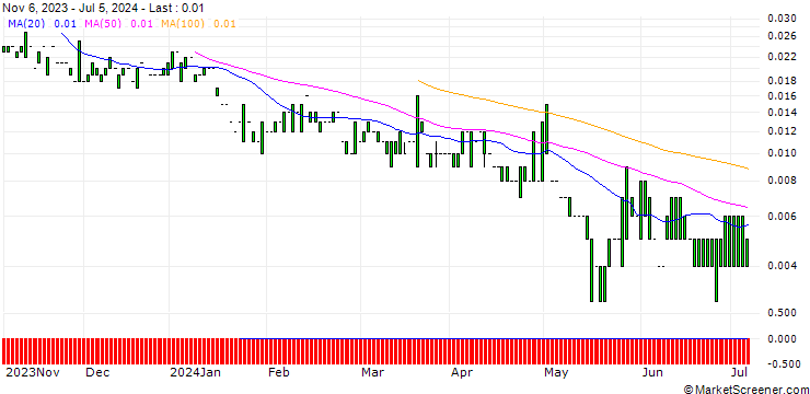 Chart PUT/BLACKROCK/300/0.01/17.01.25
