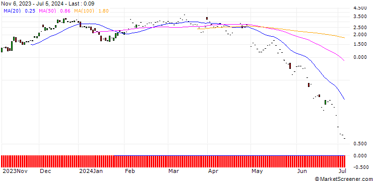 Chart JP MORGAN/CALL/ESTEE LAUDER `A`/125/0.1/16.08.24
