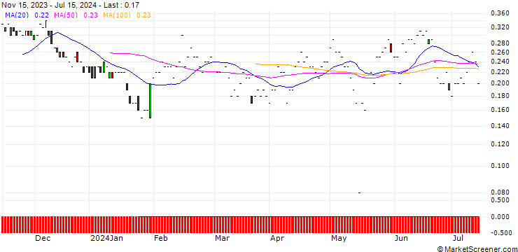 Chart JP MORGAN/PUT/CISCO SYSTEMS/48/0.1/20.09.24