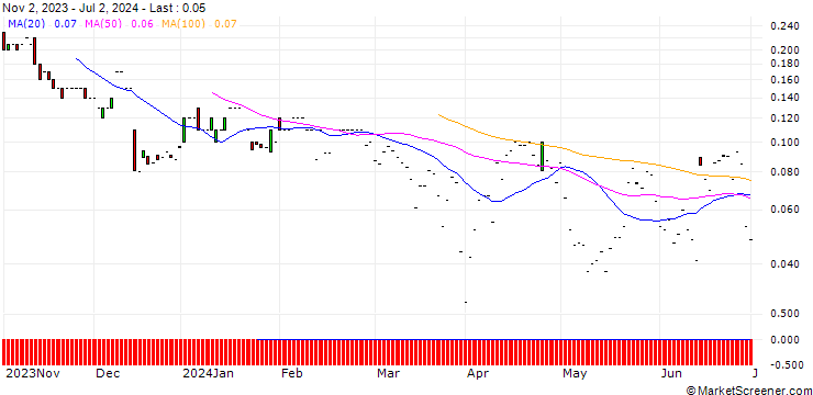 Chart JP MORGAN/PUT/RH/180/0.01/20.09.24