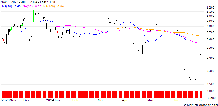 Chart JP MORGAN/CALL/RH/220/0.01/20.09.24