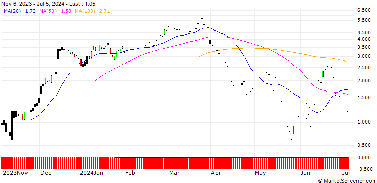Chart JP MORGAN/CALL/HOME DEPOT/340/0.1/20.09.24