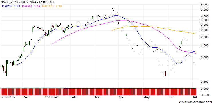 Chart JP MORGAN/CALL/HOME DEPOT/350/0.1/20.09.24
