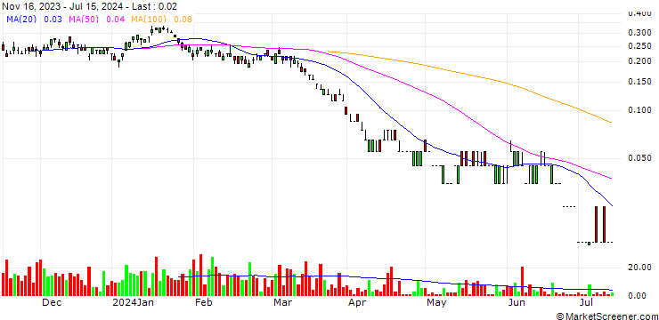 Chart SG/PUT/SHELL/30/0.1/20.09.24