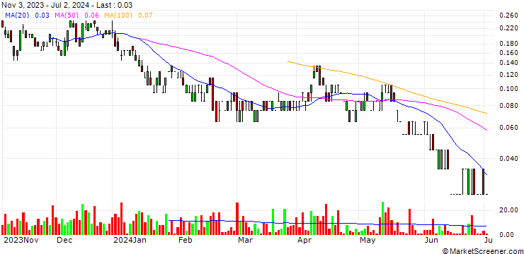 Chart SG/CALL/VALÉO/15/0.1/20.12.24