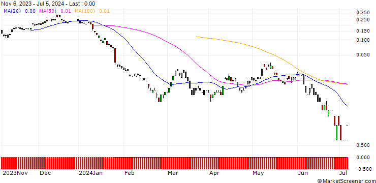 Chart BANK VONTOBEL/CALL/RWE AG/43/0.1/20.09.24