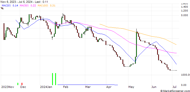 Chart HSBC/CALL/PLUG POWER/8/1/20.12.24