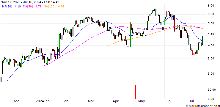 Chart HSBC/CALL/DANAHER/240/0.1/16.01.26