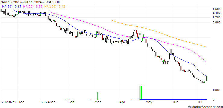 Chart HSBC/PUT/MICROSOFT/320/0.1/20.12.24