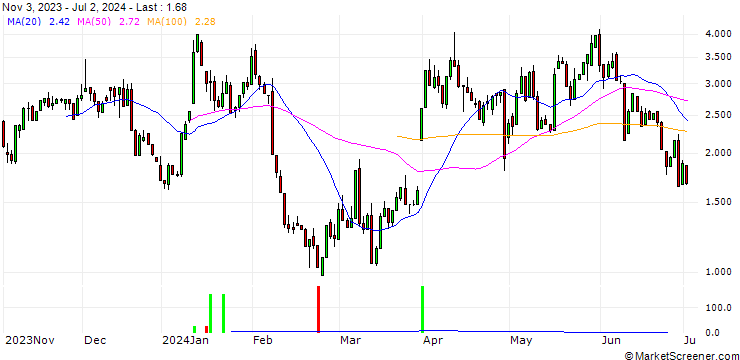 Chart HSBC/CALL/CAMECO/70/1/17.01.25