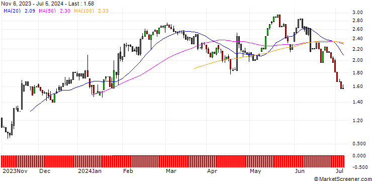 Chart HSBC/CALL/DANAHER/300/0.1/16.01.26