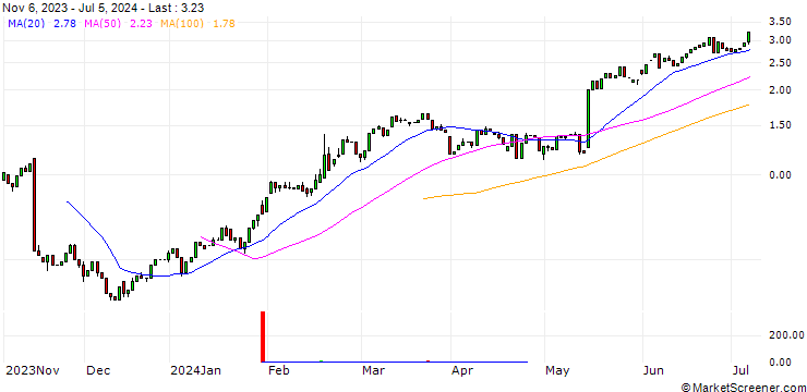 Chart HSBC/CALL/WALMART/60/0.3/20.12.24