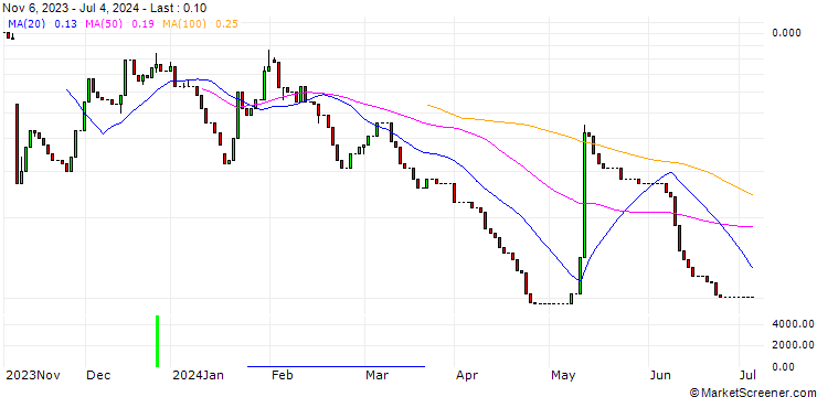 Chart HSBC/CALL/PLUG POWER/10/1/20.12.24