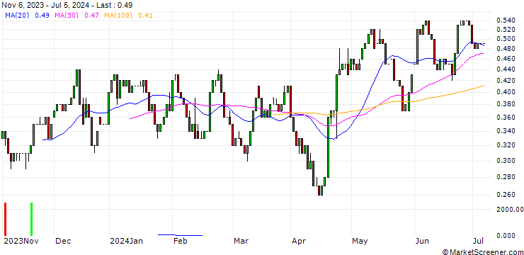 Chart HSBC/CALL/COCA-COLA/60/0.1/20.12.24