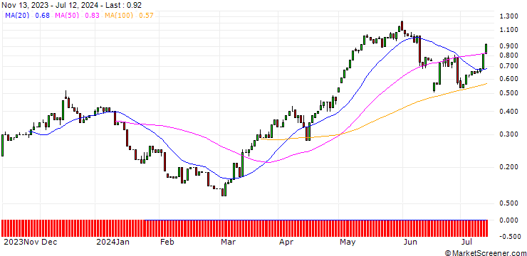 Chart HSBC/CALL/NEXTERA ENERGY/70/0.1/20.12.24