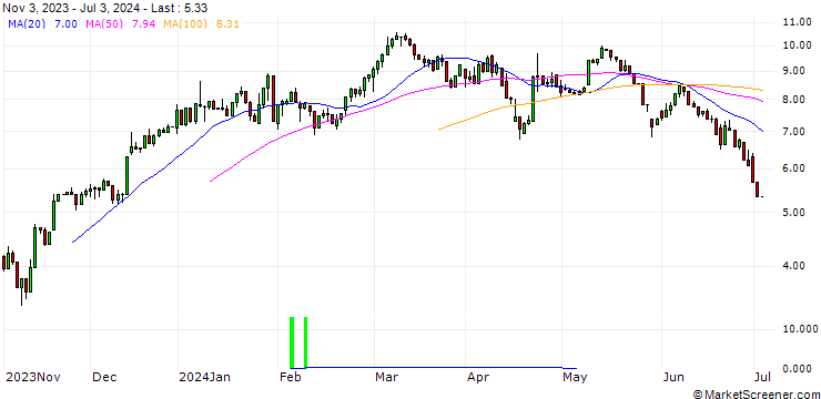 Chart UNICREDIT BANK/CALL/THERMO FISHER SCIENTIFIC/550/0.1/18.06.25