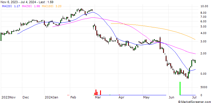 Chart UNICREDIT BANK/CALL/SNOWFLAKE A/150/0.1/18.12.24