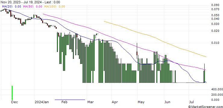 Chart UNICREDIT BANK/CALL/PFIZER INC/40/0.1/18.09.24